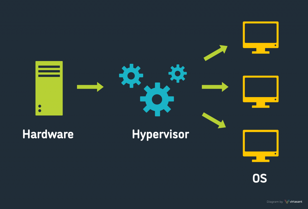 هایپروایزر Hypervisor چیست؟