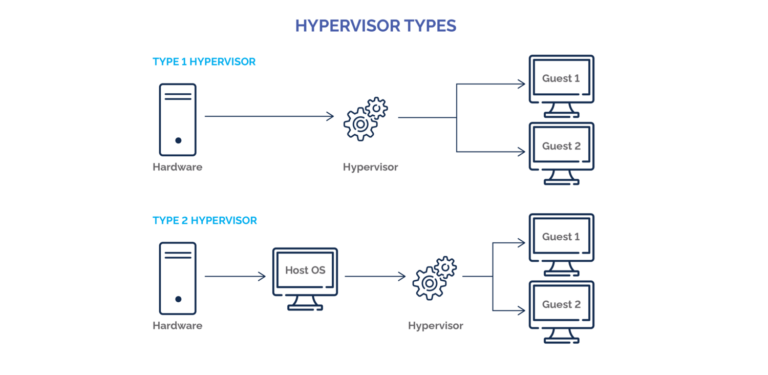 هایپروایزر Hypervisor چیست؟ 1 type 1 hypervisor vs type 2 alpha rahyan